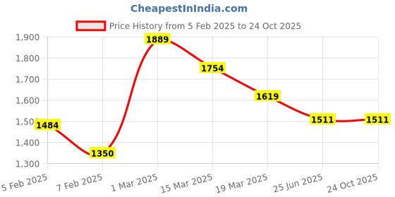 tatacliq.com U.S. Polo Assn. Blue Cotton Regular Fit Shirt u.s. polo assn. Price History Graph from 5 Feb 2025 to 24 Oct 2025