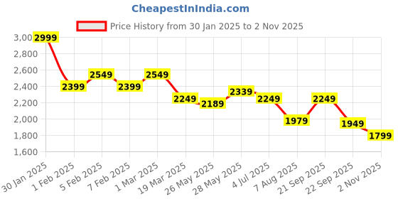 tatacliq.com U.S. Polo Assn. Blue Cotton Regular Fit Shirt u.s. polo assn. Price History Graph from 30 Jan 2025 to 2 Nov 2025