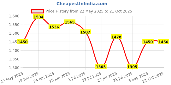 tatacliq.com U.S. Polo Assn. Blue Cotton Regular Fit Shirt u.s. polo assn. Price History Graph from 22 May 2025 to 20 Oct 2025