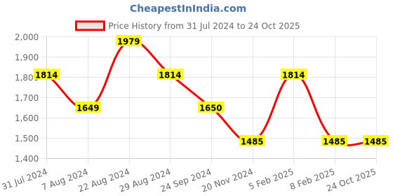 tatacliq.com U.S. Polo Assn. Blue Cotton Regular fit Solid Jeans u.s. polo assn. Price History Graph from 31 Jul 2024 to 23 Oct 2025