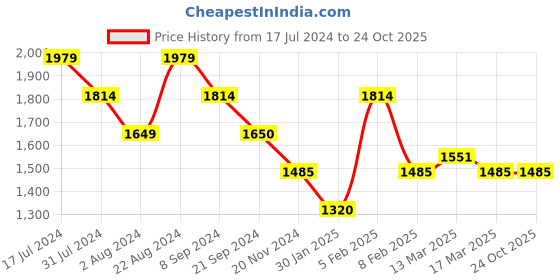 tatacliq.com U.S. Polo Assn. Blue Cotton Regular fit Solid Jeans u.s. polo assn. Price History Graph from 17 Jul 2024 to 23 Oct 2025