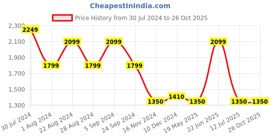 tatacliq.com U.S. Polo Assn. Blue Cotton Regular Fit Striped Shirt u.s. polo assn. Price History Graph from 30 Jul 2024 to 26 Oct 2025