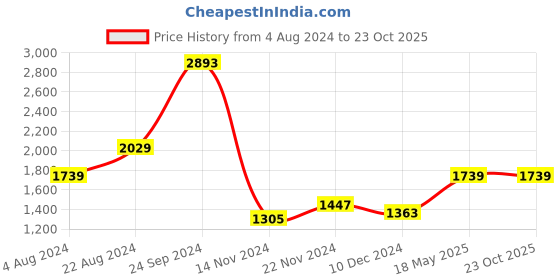 tatacliq.com U.S. Polo Assn. Blue Cotton Regular Fit Striped Shirt u.s. polo assn. Price History Graph from 4 Aug 2024 to 23 Oct 2025
