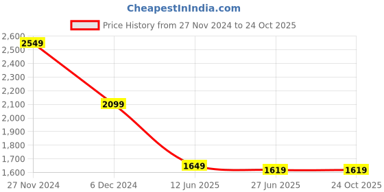 tatacliq.com U.S. Polo Assn. Blue Cotton Regular Fit Striped Shirt u.s. polo assn. Price History Graph from 27 Nov 2024 to 23 Oct 2025