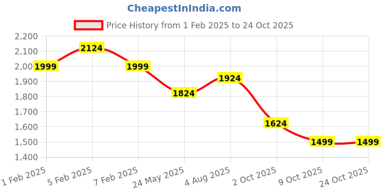 tatacliq.com U.S. Polo Assn. Blue Cotton Regular Fit Striped Shirt u.s. polo assn. Price History Graph from 1 Feb 2025 to 23 Oct 2025