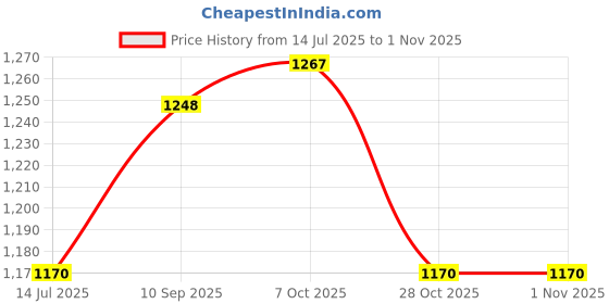 tatacliq.com U.S. Polo Assn. Blue Cotton Regular Fit SweatShirt u.s. polo assn. Price History Graph from 14 Jul 2025 to 31 Oct 2025