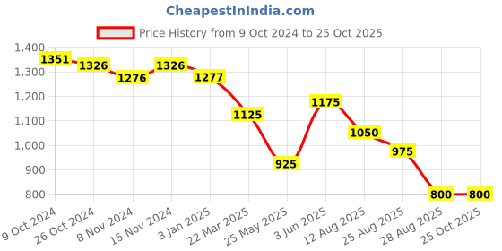 tatacliq.com U.S. Polo Assn. Blue Cotton Shirt u.s. polo assn. Price History Graph from 9 Oct 2024 to 22 Oct 2025