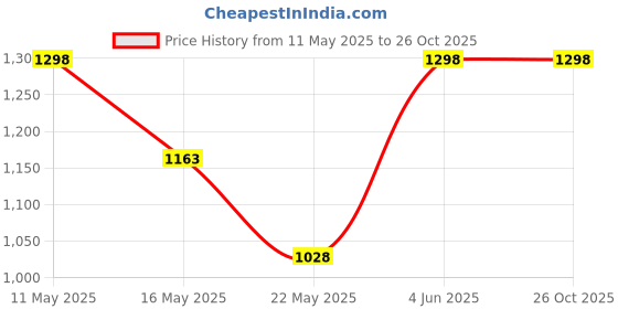 tatacliq.com U.S. Polo Assn. Blue Cotton Shirt u.s. polo assn. Price History Graph from 11 May 2025 to 25 Oct 2025