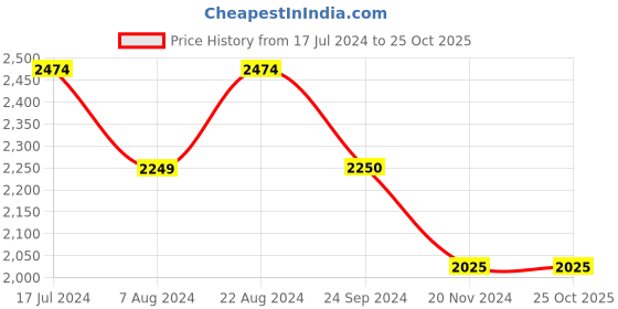 tatacliq.com U.S. Polo Assn. Blue Cotton Skinny Fit Jeans u.s. polo assn. Price History Graph from 17 Jul 2024 to 25 Oct 2025
