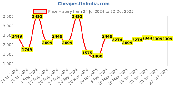 tatacliq.com U.S. Polo Assn. Blue Cotton Skinny Fit Jeans u.s. polo assn. Price History Graph from 24 Jul 2024 to 21 Oct 2025