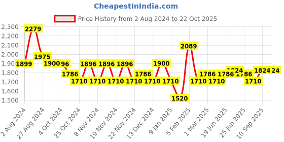 tatacliq.com U.S. Polo Assn. Blue Cotton Skinny Fit Jeans u.s. polo assn. Price History Graph from 2 Aug 2024 to 21 Oct 2025