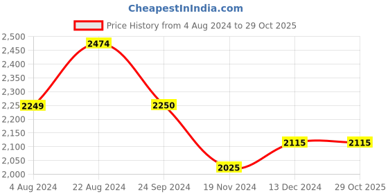 tatacliq.com U.S. Polo Assn. Blue Cotton Skinny Fit Jeans u.s. polo assn. Price History Graph from 4 Aug 2024 to 28 Oct 2025