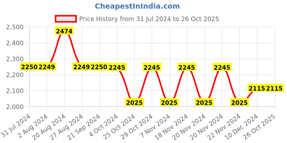 tatacliq.com U.S. Polo Assn. Blue Cotton Skinny Fit Jeans u.s. polo assn. Price History Graph from 31 Jul 2024 to 25 Oct 2025