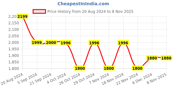 tatacliq.com U.S. Polo Assn. Blue Cotton Skinny Fit Jeans u.s. polo assn. Price History Graph from 20 Aug 2024 to 4 Nov 2025