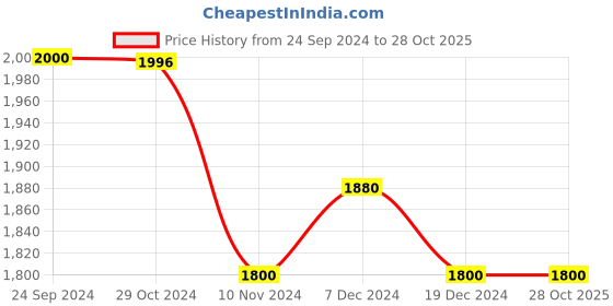 tatacliq.com U.S. Polo Assn. Blue Cotton Skinny Fit Jeans u.s. polo assn. Price History Graph from 24 Sep 2024 to 28 Oct 2025