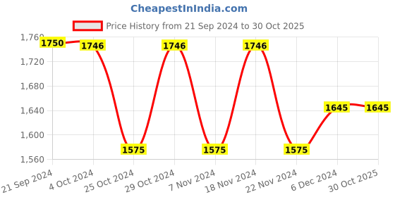 tatacliq.com U.S. Polo Assn. Blue Cotton Skinny Fit Jeans u.s. polo assn. Price History Graph from 21 Sep 2024 to 29 Oct 2025