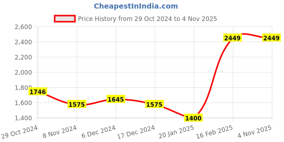 tatacliq.com U.S. Polo Assn. Blue Cotton Skinny Fit Jeans u.s. polo assn. Price History Graph from 29 Oct 2024 to 2 Nov 2025