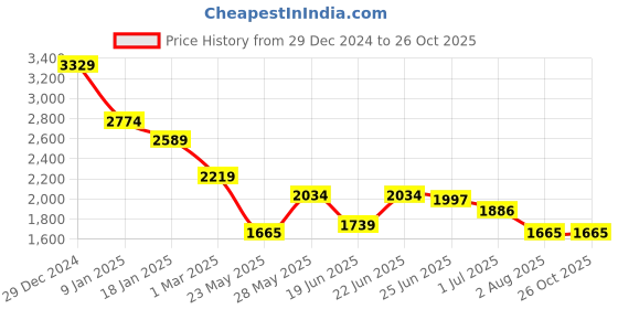 tatacliq.com U.S. Polo Assn. Blue Cotton Skinny Fit Jeans u.s. polo assn. Price History Graph from 29 Dec 2024 to 26 Oct 2025