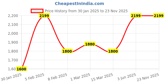 tatacliq.com U.S. Polo Assn. Blue Cotton Skinny Fit Jeans u.s. polo assn. Price History Graph from 30 Jan 2025 to 18 Nov 2025