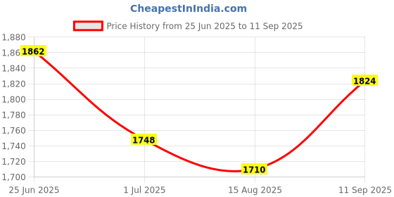tatacliq.com U.S. Polo Assn. Blue Cotton Skinny Jeans u.s. polo assn. Price History Graph from 25 Jun 2025 to 11 Sep 2025