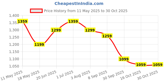 tatacliq.com U.S. Polo Assn. Blue Cotton Slim Fit Colour Block Polo T-Shirt u.s. polo assn. Price History Graph from 11 May 2025 to 29 Oct 2025