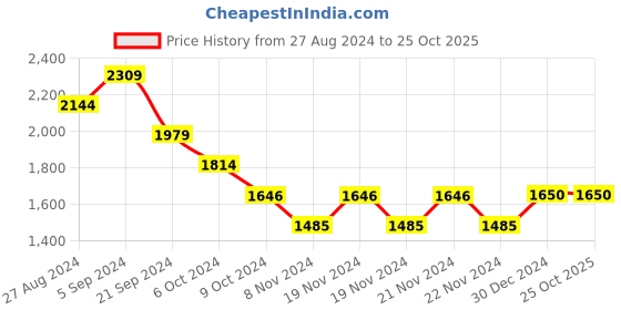 tatacliq.com U.S. Polo Assn. Blue Cotton Slim Fit Distressed Jeans u.s. polo assn. Price History Graph from 27 Aug 2024 to 24 Oct 2025