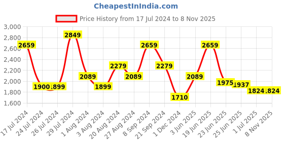 tatacliq.com U.S. Polo Assn. Blue Cotton Slim Fit Jeans u.s. polo assn. Price History Graph from 17 Jul 2024 to 4 Nov 2025