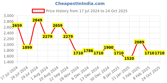 tatacliq.com U.S. Polo Assn. Blue Cotton Slim Fit Jeans u.s. polo assn. Price History Graph from 17 Jul 2024 to 24 Oct 2025