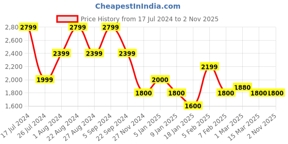 tatacliq.com U.S. Polo Assn. Blue Cotton Slim Fit Jeans u.s. polo assn. Price History Graph from 17 Jul 2024 to 2 Nov 2025