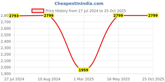 tatacliq.com U.S. Polo Assn. Blue Cotton Slim Fit Jeans u.s. polo assn. Price History Graph from 27 Jul 2024 to 24 Oct 2025
