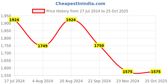 tatacliq.com U.S. Polo Assn. Blue Cotton Slim Fit Jeans u.s. polo assn. Price History Graph from 27 Jul 2024 to 25 Oct 2025