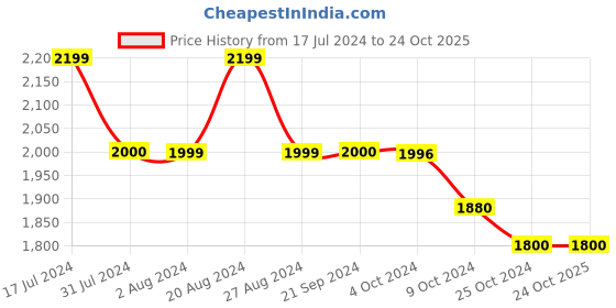 tatacliq.com U.S. Polo Assn. Blue Cotton Slim Fit Jeans u.s. polo assn. Price History Graph from 17 Jul 2024 to 23 Oct 2025