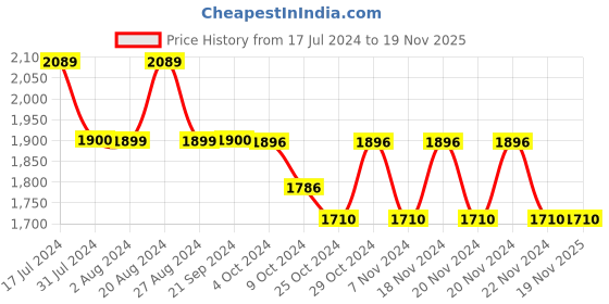tatacliq.com U.S. Polo Assn. Blue Cotton Slim Fit Jeans u.s. polo assn. Price History Graph from 17 Jul 2024 to 18 Nov 2025