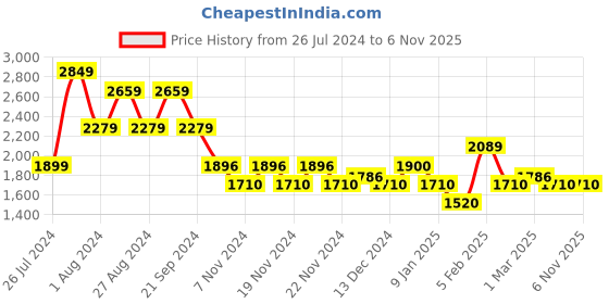 tatacliq.com U.S. Polo Assn. Blue Cotton Slim Fit Jeans u.s. polo assn. Price History Graph from 26 Jul 2024 to 3 Nov 2025