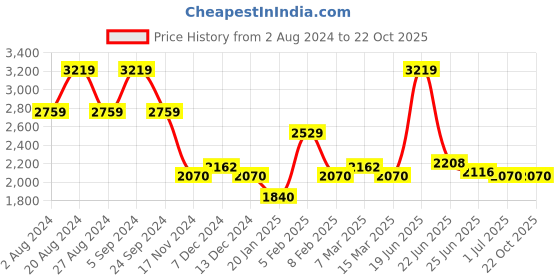 tatacliq.com U.S. Polo Assn. Blue Cotton Slim Fit Jeans u.s. polo assn. Price History Graph from 2 Aug 2024 to 22 Oct 2025