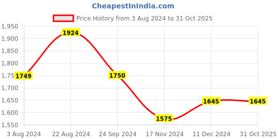 tatacliq.com U.S. Polo Assn. Blue Cotton Slim Fit Jeans u.s. polo assn. Price History Graph from 3 Aug 2024 to 31 Oct 2025
