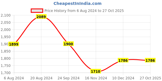 tatacliq.com U.S. Polo Assn. Blue Cotton Slim Fit Jeans u.s. polo assn. Price History Graph from 6 Aug 2024 to 27 Oct 2025