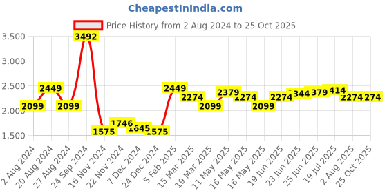 tatacliq.com U.S. Polo Assn. Blue Cotton Slim Fit Jeans u.s. polo assn. Price History Graph from 2 Aug 2024 to 24 Oct 2025