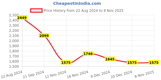 tatacliq.com U.S. Polo Assn. Blue Cotton Slim Fit Jeans u.s. polo assn. Price History Graph from 22 Aug 2024 to 4 Nov 2025