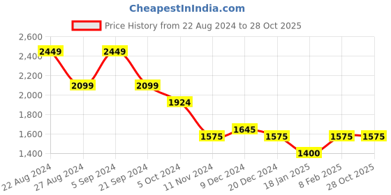 tatacliq.com U.S. Polo Assn. Blue Cotton Slim Fit Jeans u.s. polo assn. Price History Graph from 22 Aug 2024 to 28 Oct 2025