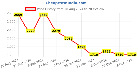 tatacliq.com U.S. Polo Assn. Blue Cotton Slim Fit Jeans u.s. polo assn. Price History Graph from 20 Aug 2024 to 28 Oct 2025
