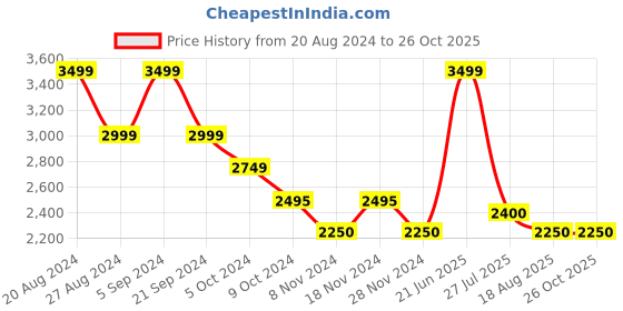 tatacliq.com U.S. Polo Assn. Blue Cotton Slim Fit Jeans u.s. polo assn. Price History Graph from 20 Aug 2024 to 26 Oct 2025