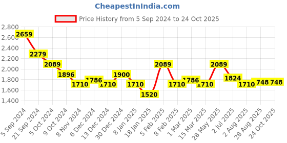 tatacliq.com U.S. Polo Assn. Blue Cotton Slim Fit Jeans u.s. polo assn. Price History Graph from 5 Sep 2024 to 24 Oct 2025