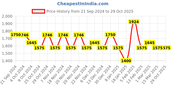 tatacliq.com U.S. Polo Assn. Blue Cotton Slim Fit Jeans u.s. polo assn. Price History Graph from 21 Sep 2024 to 29 Oct 2025
