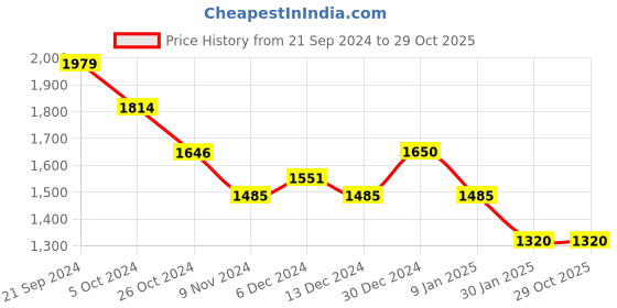 tatacliq.com U.S. Polo Assn. Blue Cotton Slim Fit Jeans u.s. polo assn. Price History Graph from 21 Sep 2024 to 29 Oct 2025