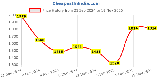 tatacliq.com U.S. Polo Assn. Blue Cotton Slim Fit Jeans u.s. polo assn. Price History Graph from 21 Sep 2024 to 18 Nov 2025
