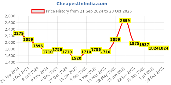 tatacliq.com U.S. Polo Assn. Blue Cotton Slim Fit Jeans u.s. polo assn. Price History Graph from 21 Sep 2024 to 22 Oct 2025