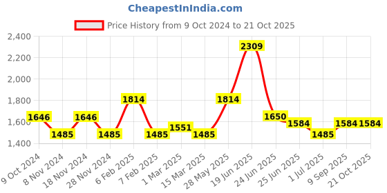 tatacliq.com U.S. Polo Assn. Blue Cotton Slim Fit Jeans u.s. polo assn. Price History Graph from 9 Oct 2024 to 21 Oct 2025