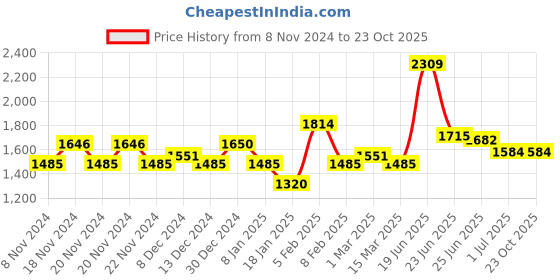 tatacliq.com U.S. Polo Assn. Blue Cotton Slim Fit Jeans u.s. polo assn. Price History Graph from 8 Nov 2024 to 23 Oct 2025