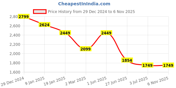tatacliq.com U.S. Polo Assn. Blue Cotton Slim Fit Jeans u.s. polo assn. Price History Graph from 29 Dec 2024 to 1 Nov 2025